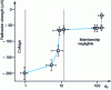 Figure 12 - Adhesion forces as a function of Fuller's parameter