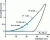 Figure 15 - Force-displacement curves obtained by spherical nano-indentation of gold thin film