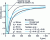 Figure 22 - Settlement of the mean plane around the asperity in contact by the Boussinesq and Yastrebov et al. models [35].