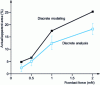 Figure 25 - Ratio between actual and apparent contact area based on modeling and discrete analysis