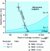 Figure 26 - Height distribution of asperities as a function of their average radius of curvature