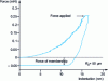 Figure 8 - Force-displacement curves of spherical nano-indentation (tip radius of curvature R0) on gold thin film.