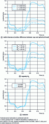 Figure 6 - Evolution of the lambda factor during operation as a function of radial clearance, roughness and material