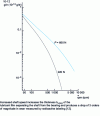 Figure 8 - Evolution with rotation speed ...