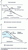 Figure 9 - Schematic representation of the various lubrication regimes induced by a viscous product containing additives