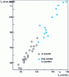 Figure 10 - Correlation between the surface temperatures of the rolls (inlet) and steel sheet (outlet) and the absence or presence of a massive metal transfer film on the rolls (pick-up), reflecting damage to the lubricating film (from [14]).