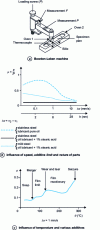 Figure 13 - Interaction between the various lubrication mechanisms (after [16] [17])