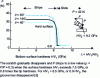 Figure 3 - Evolution with hardness HV1 of the flat surface of a steel Jominy specimen of the tangential force F applied to a metal tip of hardness HV2 ≈ 9.3 GPa and moved with a lubricant over the surface of the specimen under a normal force P = 42 N