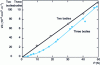 Figure 6 - Evolution with normal force P of the volume removed per unit sliding length V/L from a 0.2% C steel (HV = 2 GPa) by SiC grains (mean diameter 250 µm) in two- and three-body abrasion (from [10]).