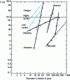 Figure 7 - The various particle size distributions emitted by wear in bearing steel (after [11])