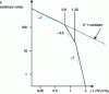 Figure 9 - Influence on abrasion speed k of the ratio of abrasive material hardness HV1 to abrasive grain hardness HV2 (for a given abrasive material) (from [13])