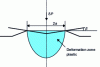 Figure 12 - Cross-section of the groove formed by the passage of a cone and schematization of the plastic deformation zone