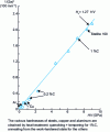 Figure 17 - Relationship between the inverse square of the width of the groove 2a formed by a Rockwell C indentor, applied with a normal force P = 19.6 N, and the Vickers HV hardness of various materials (from [14]).