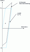 Figure 2 - Tensile-compression behavior of an elastic perfectly plastic (EPP) solid (1) and a solid (2) with kinematic linear strain hardening