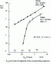 Figure 20 - Evolution with the angle of attack β of the cone of the volume displaced per unit slip length Ad= Vd/L when scratching tin and polymethyl methacrylate (PMMA) (from [16])