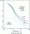 Figure 5 - Domain of microelastic contact (by elastic accommodation) and domain of repeated microplastic deformations for various values of the maximum height of the top of the reduced asperities hsmax/σs (after [2])