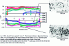 Figure 3 - Evolution of coefficient of friction (COF) over 5 round-trip cycles (from dark blue to red)