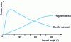 Figure 10 - Erosion as a function of particle incidence angle [5].