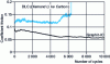 Figure 3 - Friction coefficient at 100 N of Graphit-iC and DLC in an alternating pin-disk test [11].