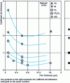 Figure 9 - Friction coefficient of pions of various compositions on gold films of varying thickness deposited on nickel [32].