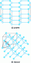 Figure 2 - Crystal structure of graphite and diamond