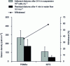 Figure 39 - Comparison of diatom adhesion and delamination between smooth and biomimetic PDMS surfaces (after [25])