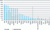 Figure 16 - Awareness of shared mobility services in Belgium by region (Maestromobile, 2019)