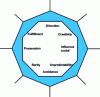 Figure 23 - Octalysis theory diagram (after [12])