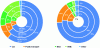 Figure 6 - Historical comparison of modal shares, in number of trips (left) and distance (right) (SPF Mobilité et Transports, 2019)