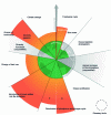 Figure 11 - Planetary limits (after Wand-Erlandsson et al. 2022, Stockholm Resilience Center)