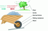 Figure 2 - Illustration of the forces braking the progress of a vehicle (simplified case of a wheelbarrow)