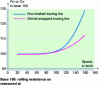 Figure 23 - Influence of high speeds on rolling resistance