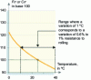 Figure 33 - Influence of ambient temperature on rolling resistance (passenger car tires)