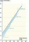 Figure 40 - Willans representation (l/h) for 51 kW petrol engine