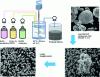 Figure 12 - Schematic representation of industrial syntheses of NMC-type lithium transition metal oxides