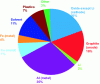 Figure 4 - Chemical composition of a battery module (based on data [3])