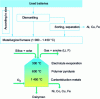 Figure 7 - Principle of Umicore's converter process (from [12])