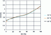 Figure 13 - Example of the OCV = f(SoC) curve for a Li-ion battery