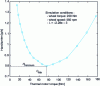 Figure 28 - Variation of the Hamiltonian for a given operating point and multiplier λ