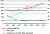 Figure 1 - Average power, weight and price (in months of minimum wage) of passenger cars (source: Argus)