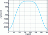 Figure 11 - Evolution of piston acceleration in a simple connecting rod-crank system at 2,000 rpm