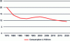 Figure 2 - Evolution of fuel consumption by passenger cars in the United States since 1975 under real driving conditions (according to [1]).