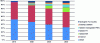 Figure 28 - Market share by powertrain type in a high oil price scenario to 2030 in Europe (based on [25])