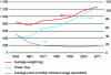 Figure 1 - Average power, weight and price (in months of minimum wage) of passenger cars (source: Argus)