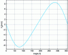 Figure 12 - Evolution of piston speed in a simple connecting rod-crank system at 2,000 rpm