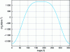 Figure 13 - Evolution of piston acceleration in a simple connecting rod-crank system at 2,000 rpm