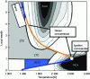 Figure 21 - Pollutant formation richness/temperature zones (from [17])