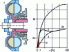 Figure 13 - Hydrodynamic coupler