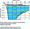 Figure 16 - Hydrodynamic retarder, effort characteristic – speed