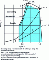 Figure 28 - Diesel interaction – hydrodynamic coupler